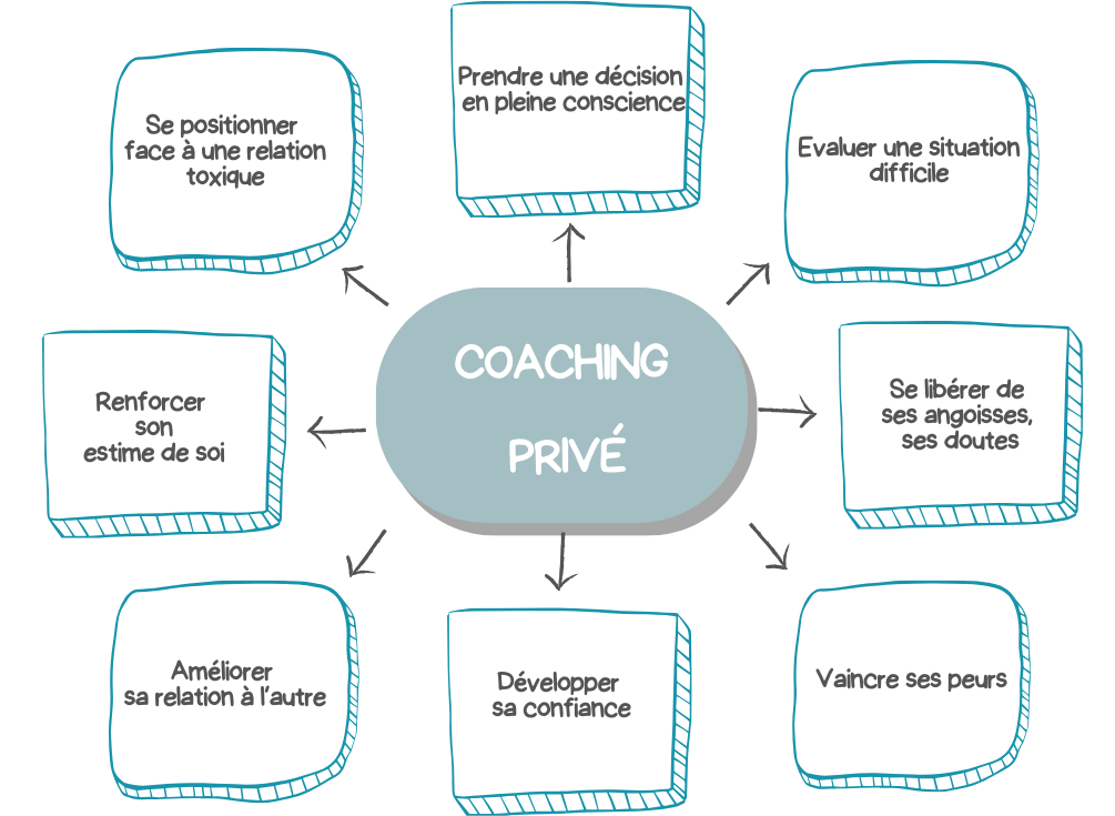 Coaching privé